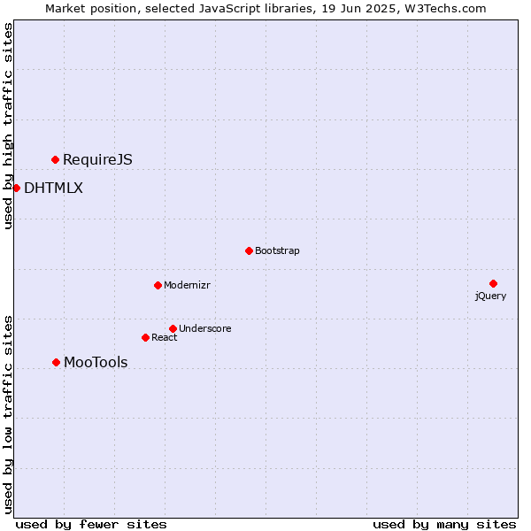 Market position of MooTools vs. RequireJS vs. DHTMLX