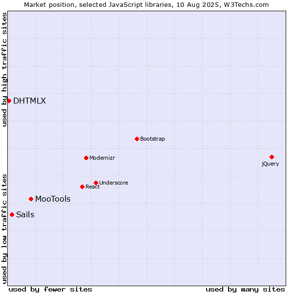 Market position of MooTools vs. Sails vs. DHTMLX