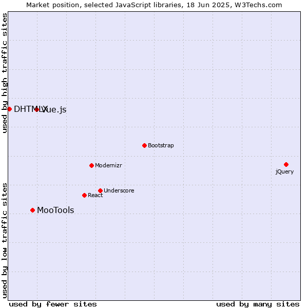 Market position of Vue.js vs. MooTools vs. DHTMLX