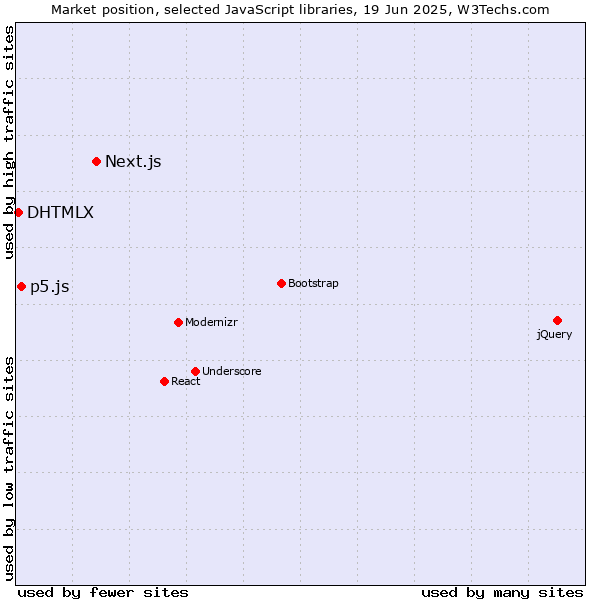 Market position of Next.js vs. p5.js vs. DHTMLX