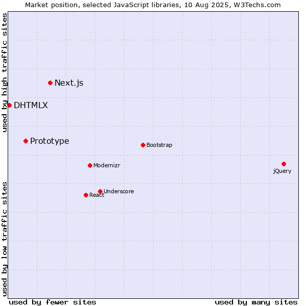 Market position of Next.js vs. Prototype vs. DHTMLX
