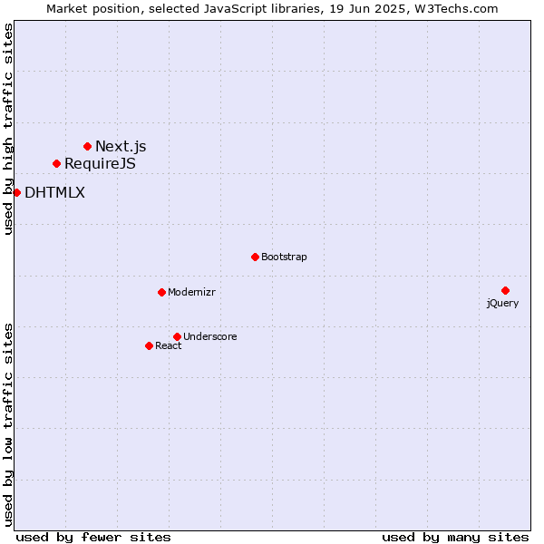 Market position of Next.js vs. RequireJS vs. DHTMLX