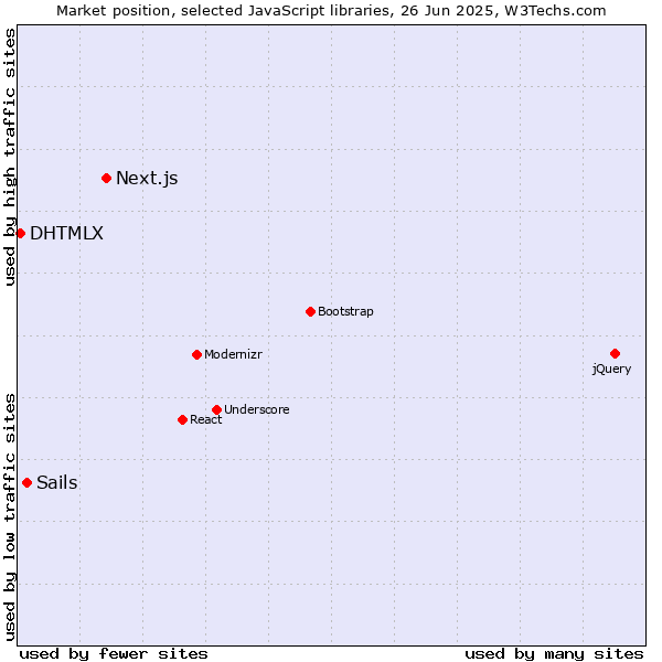 Market position of Next.js vs. Sails vs. DHTMLX