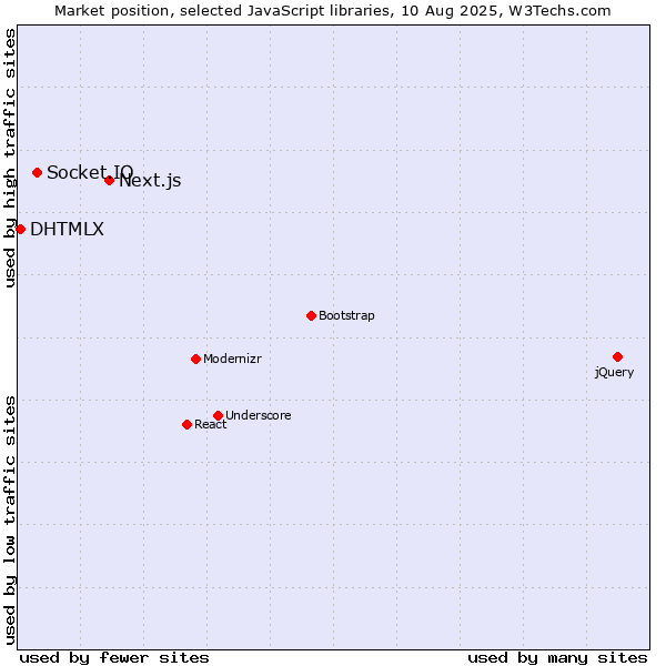 Market position of Next.js vs. Socket.IO vs. DHTMLX