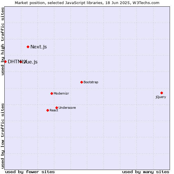 Market position of Next.js vs. Vue.js vs. DHTMLX