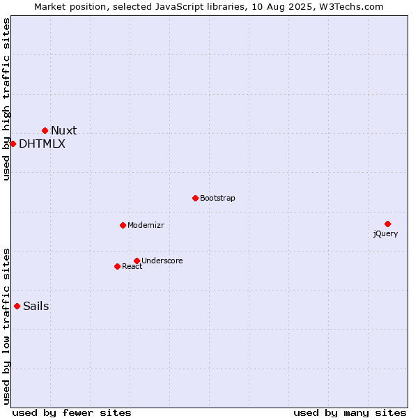 Market position of Nuxt vs. Sails vs. DHTMLX