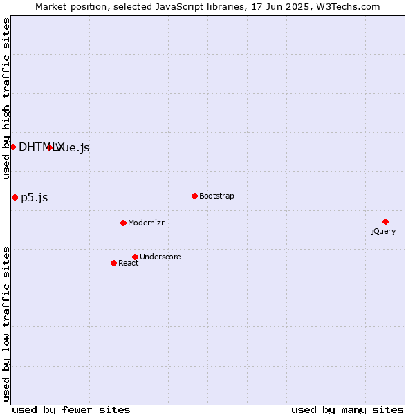 Market position of Vue.js vs. p5.js vs. DHTMLX