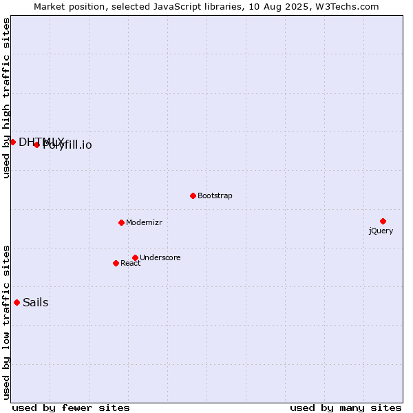 Market position of Polyfill.io vs. Sails vs. DHTMLX