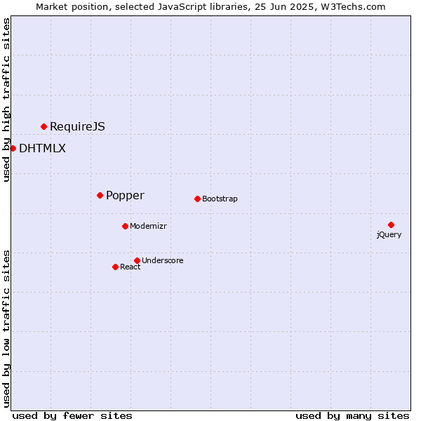 Market position of Popper vs. RequireJS vs. DHTMLX
