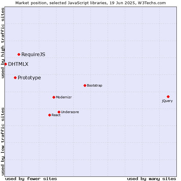 Market position of RequireJS vs. Prototype vs. DHTMLX