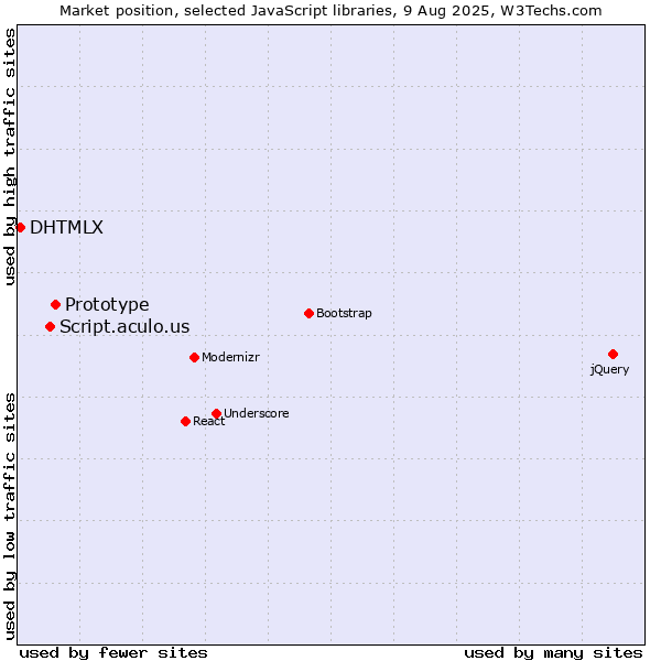 Market position of Prototype vs. Script.aculo.us vs. DHTMLX
