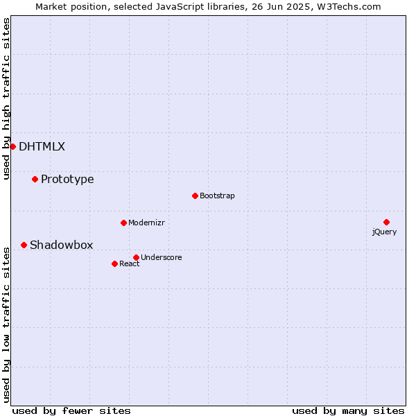 Market position of Prototype vs. Shadowbox vs. DHTMLX