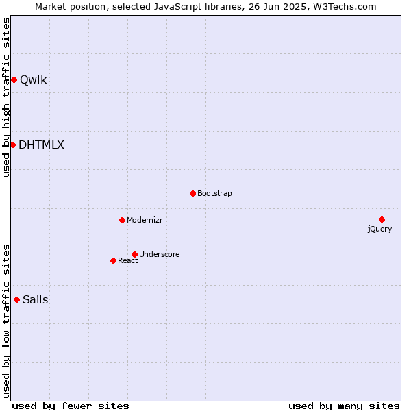 Market position of Sails vs. Qwik vs. DHTMLX