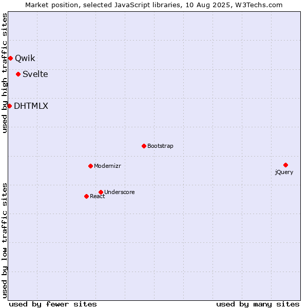 Market position of Svelte vs. Qwik vs. DHTMLX