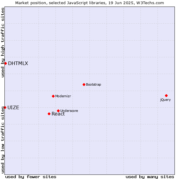 Market position of React vs. DHTMLX vs. UIZE