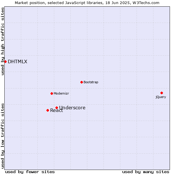 Market position of Underscore vs. React vs. DHTMLX