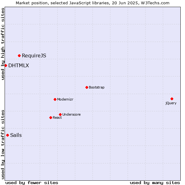 Market position of RequireJS vs. Sails vs. DHTMLX