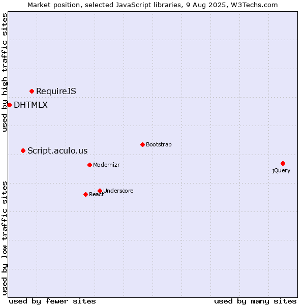 Market position of RequireJS vs. Script.aculo.us vs. DHTMLX