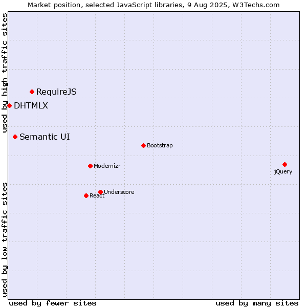 Market position of RequireJS vs. Semantic UI vs. DHTMLX