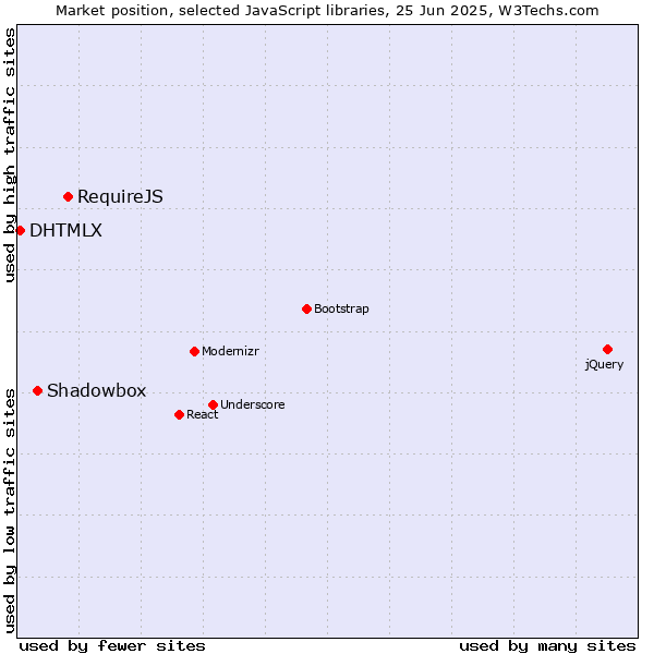Market position of RequireJS vs. Shadowbox vs. DHTMLX