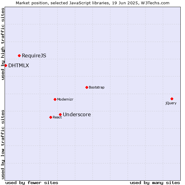 Market position of Underscore vs. RequireJS vs. DHTMLX