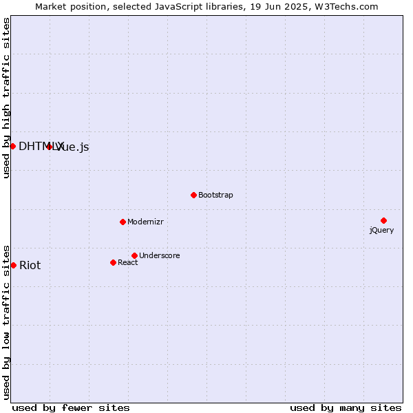 Market position of Vue.js vs. Riot vs. DHTMLX