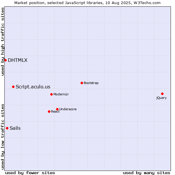 Market position of Script.aculo.us vs. Sails vs. DHTMLX