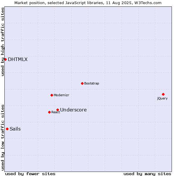Market position of Underscore vs. Sails vs. DHTMLX