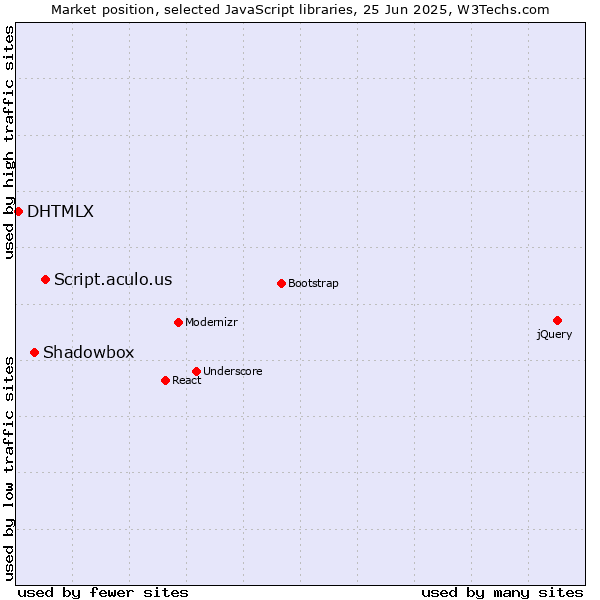 Market position of Script.aculo.us vs. Shadowbox vs. DHTMLX