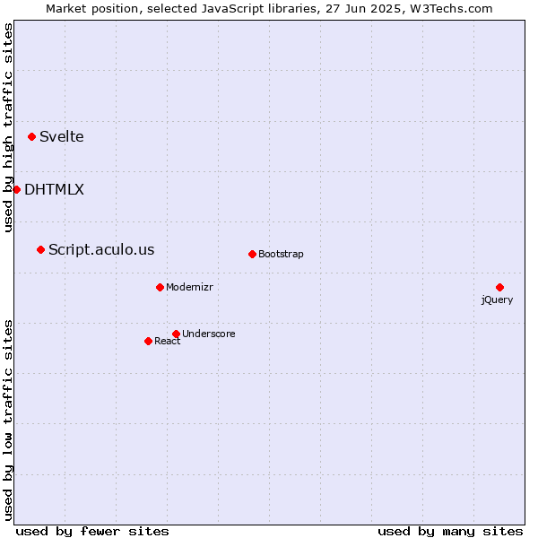 Market position of Script.aculo.us vs. Svelte vs. DHTMLX