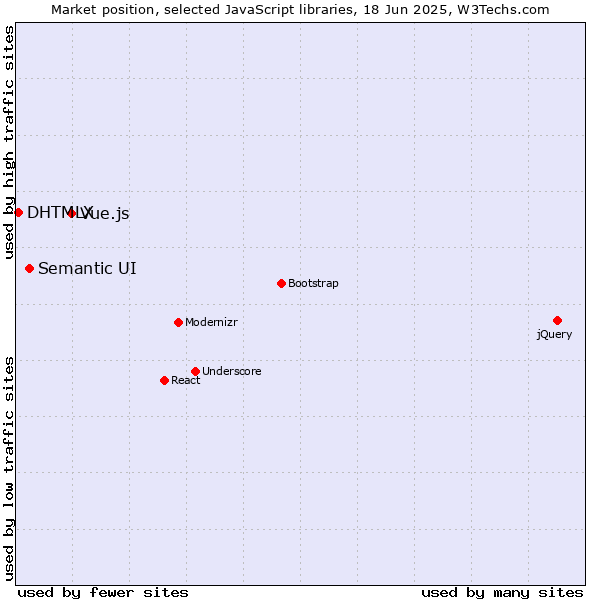 Market position of Vue.js vs. Semantic UI vs. DHTMLX