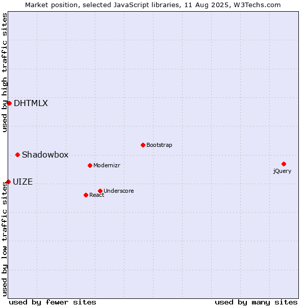 Market position of Shadowbox vs. DHTMLX vs. UIZE
