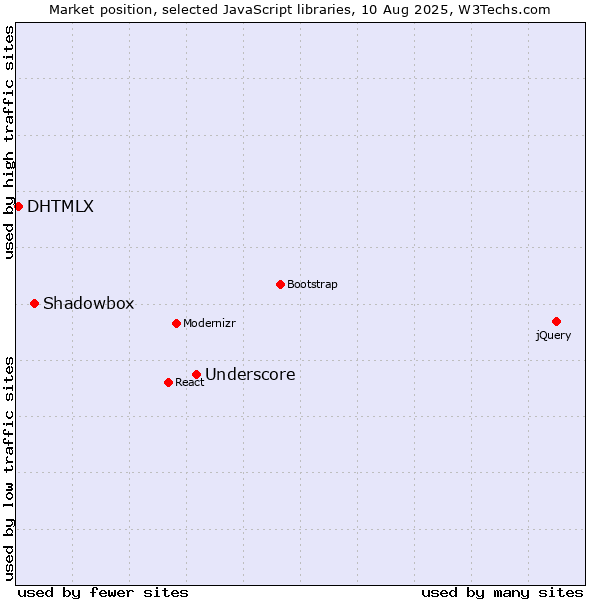 Market position of Underscore vs. Shadowbox vs. DHTMLX