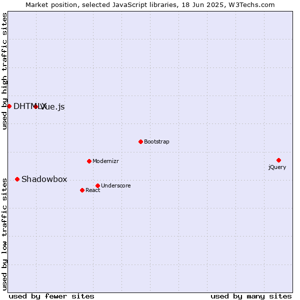 Market position of Vue.js vs. Shadowbox vs. DHTMLX