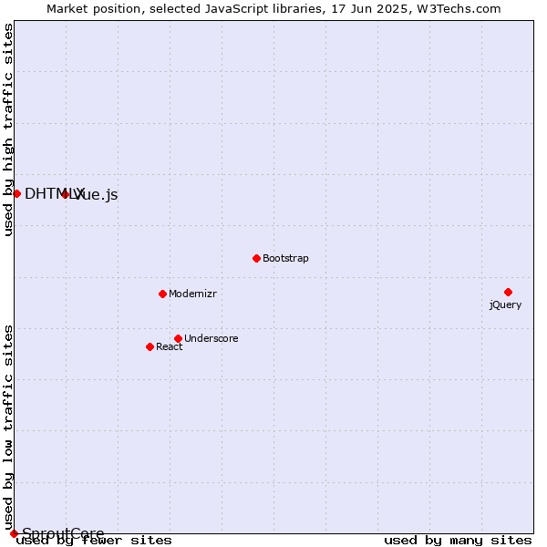 Market position of Vue.js vs. DHTMLX vs. SproutCore