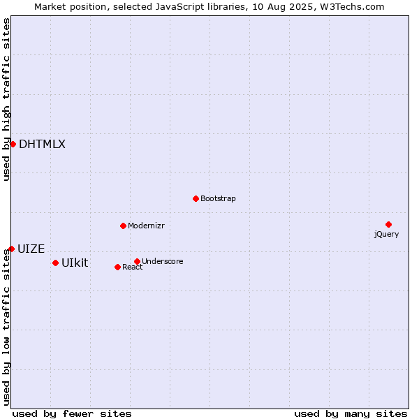 Market position of UIkit vs. DHTMLX vs. UIZE