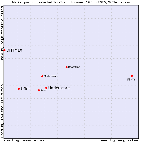 Market position of Underscore vs. UIkit vs. DHTMLX
