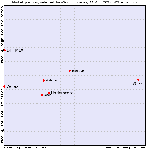 Market position of Underscore vs. DHTMLX vs. Webix