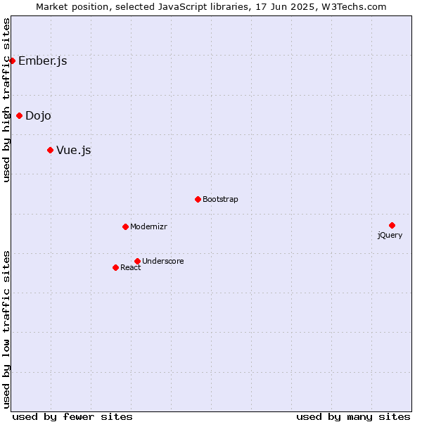 Market position of Vue.js vs. Dojo vs. Ember.js