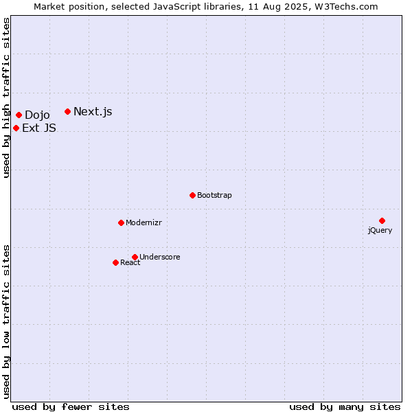 Market position of Next.js vs. Dojo vs. Ext JS