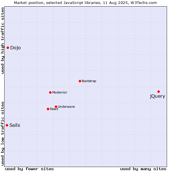 Market position of jQuery vs. Dojo vs. Sails