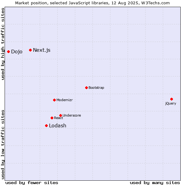 Market position of Lodash vs. Next.js vs. Dojo