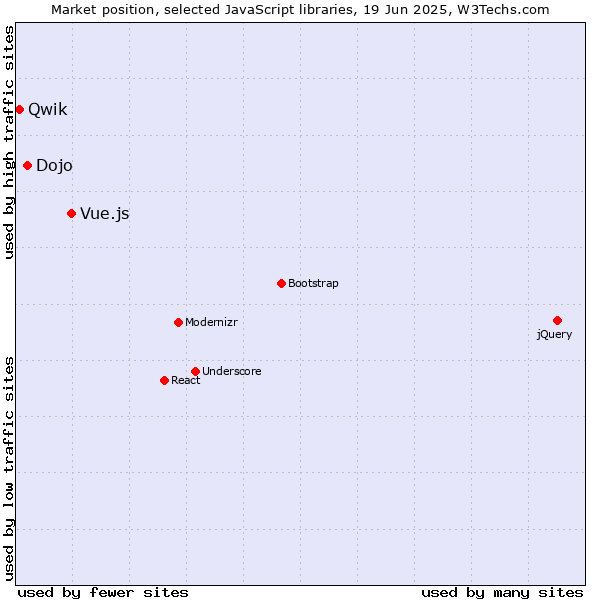 Market position of Vue.js vs. Dojo vs. Qwik