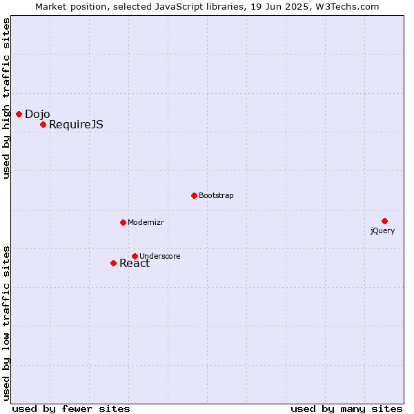 Market position of React vs. RequireJS vs. Dojo
