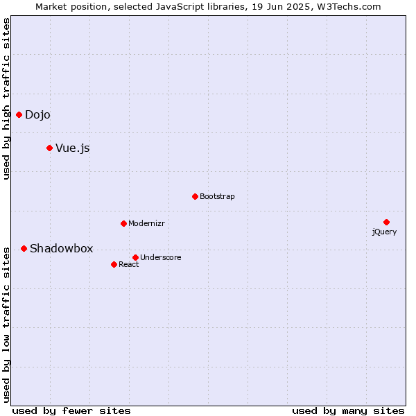 Market position of Vue.js vs. Shadowbox vs. Dojo