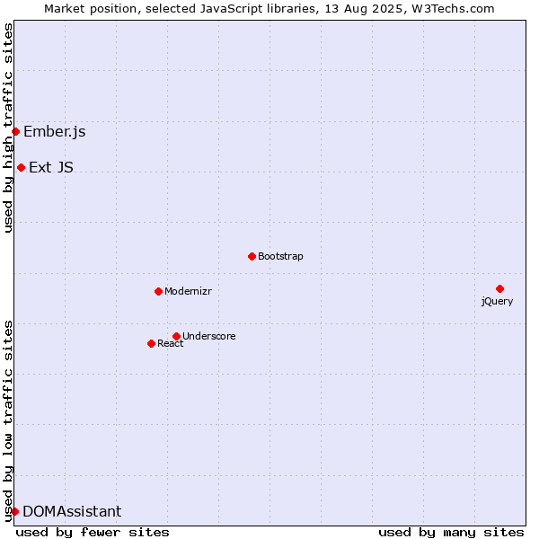 Market position of Ext JS vs. Ember.js vs. DOMAssistant