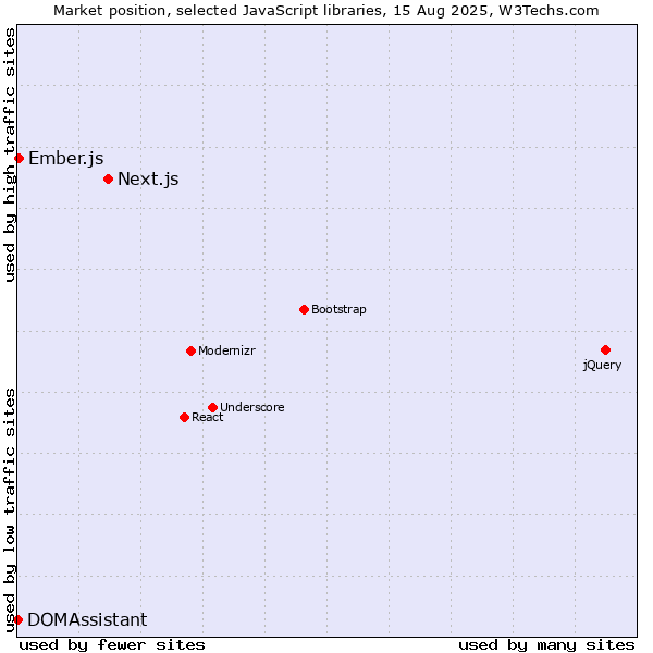 Market position of Next.js vs. Ember.js vs. DOMAssistant