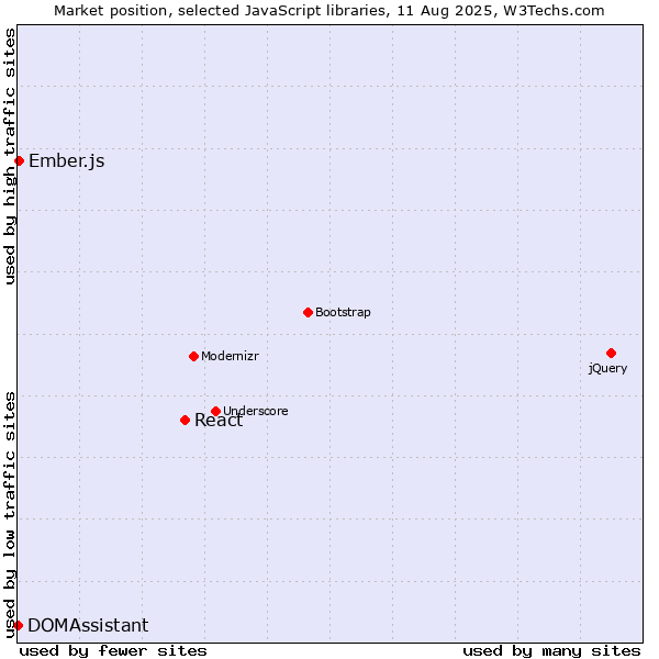 Market position of React vs. Ember.js vs. DOMAssistant