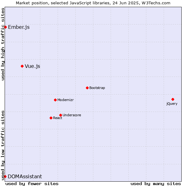 Market position of Vue.js vs. Ember.js vs. DOMAssistant