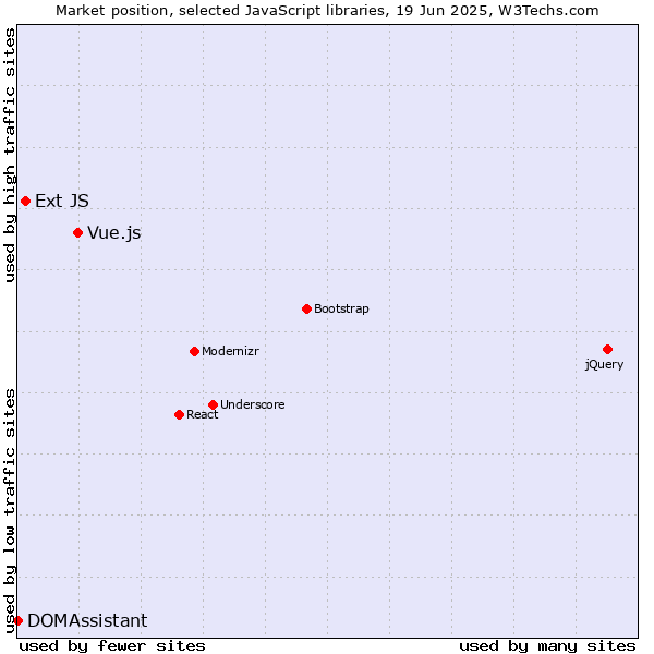Market position of Vue.js vs. Ext JS vs. DOMAssistant